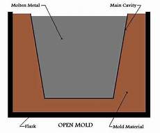 Molten Metal Molds